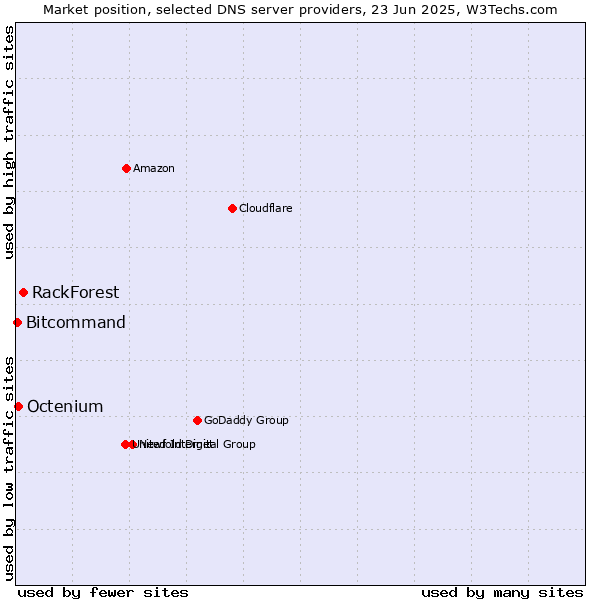Market position of RackForest vs. Octenium vs. Bitcommand