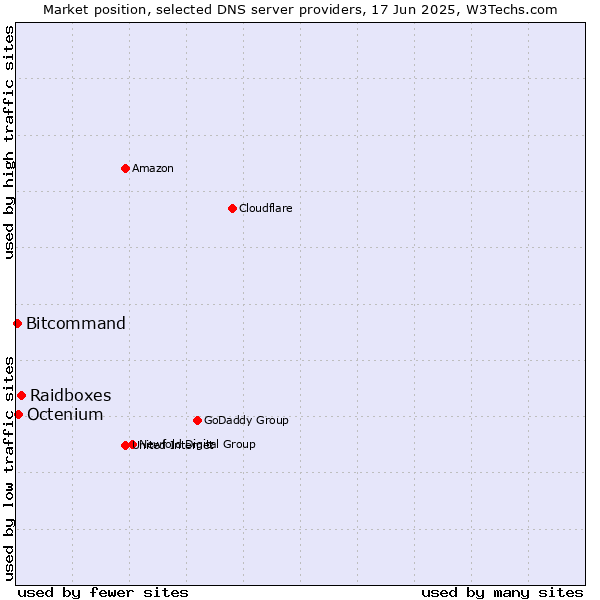 Market position of Raidboxes vs. Octenium vs. Bitcommand