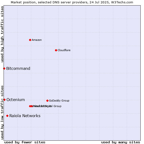 Market position of Raiola Networks vs. Octenium vs. Bitcommand