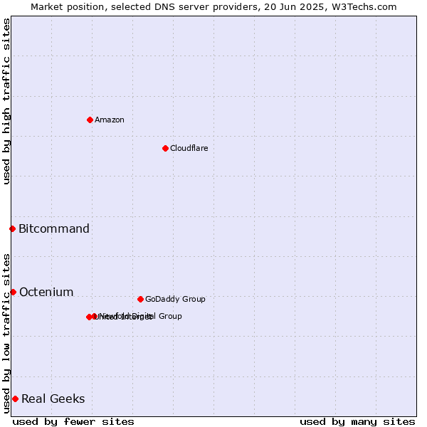 Market position of Real Geeks vs. Octenium vs. Bitcommand