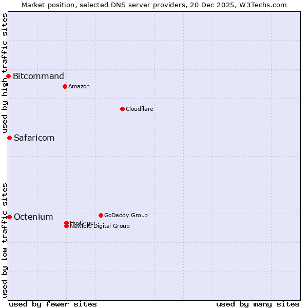 Market position of Safaricom vs. Octenium vs. Bitcommand