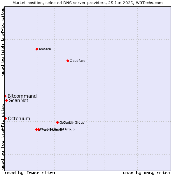 Market position of ScanNet vs. Octenium vs. Bitcommand