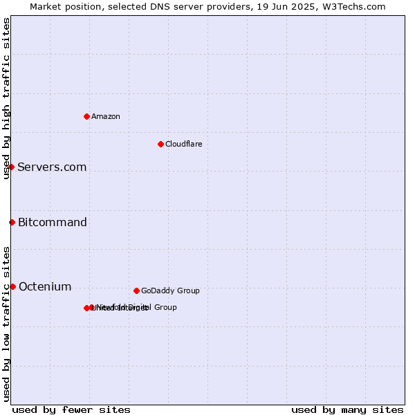 Market position of Octenium vs. Bitcommand vs. Servers.com