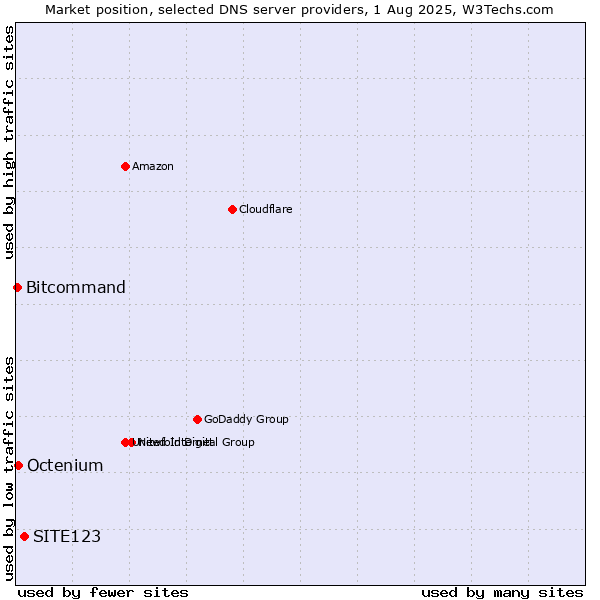 Market position of SITE123 vs. Octenium vs. Bitcommand