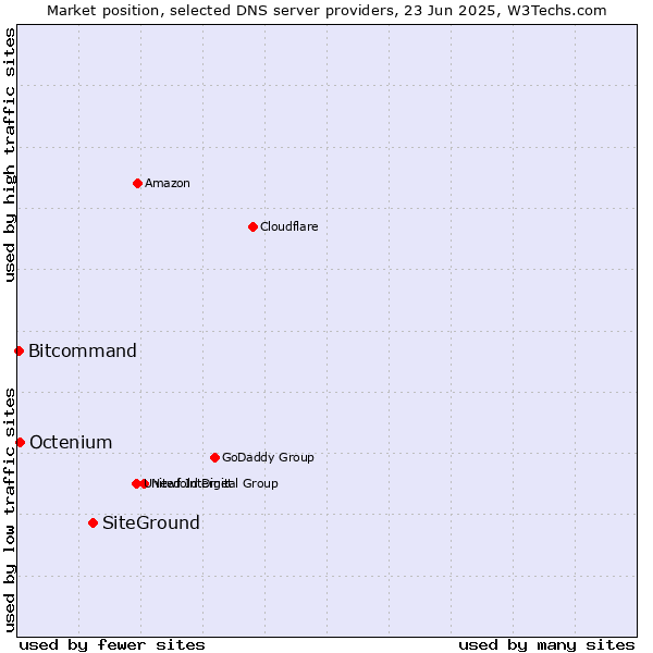 Market position of SiteGround vs. Octenium vs. Bitcommand