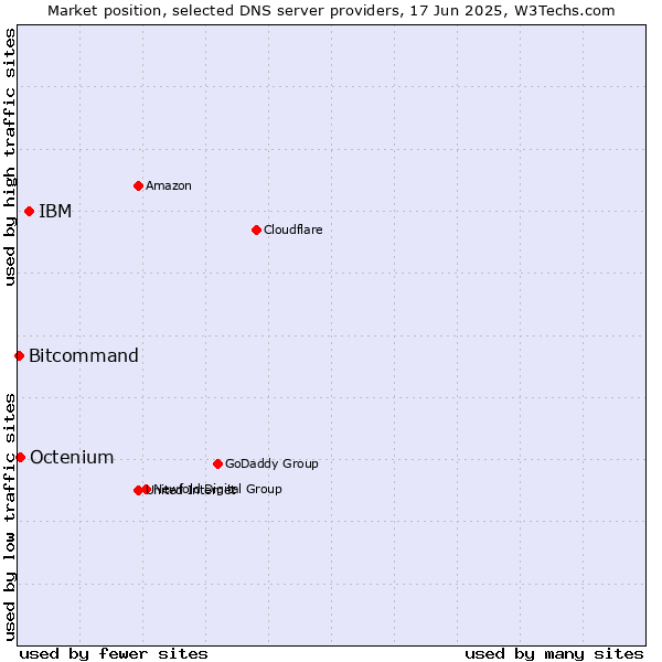 Market position of IBM vs. Octenium vs. Bitcommand