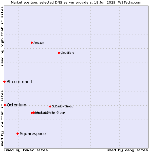 Market position of Squarespace vs. Octenium vs. Bitcommand