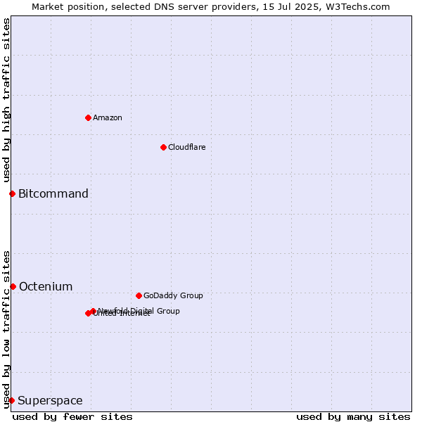 Market position of Octenium vs. Bitcommand vs. Superspace