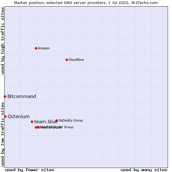 Market position of team.blue vs. Octenium vs. Bitcommand