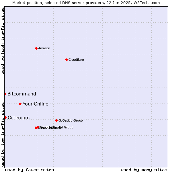 Market position of Your.Online vs. Octenium vs. Bitcommand