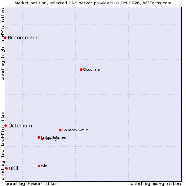 Market position of uKit vs. Octenium vs. Bitcommand