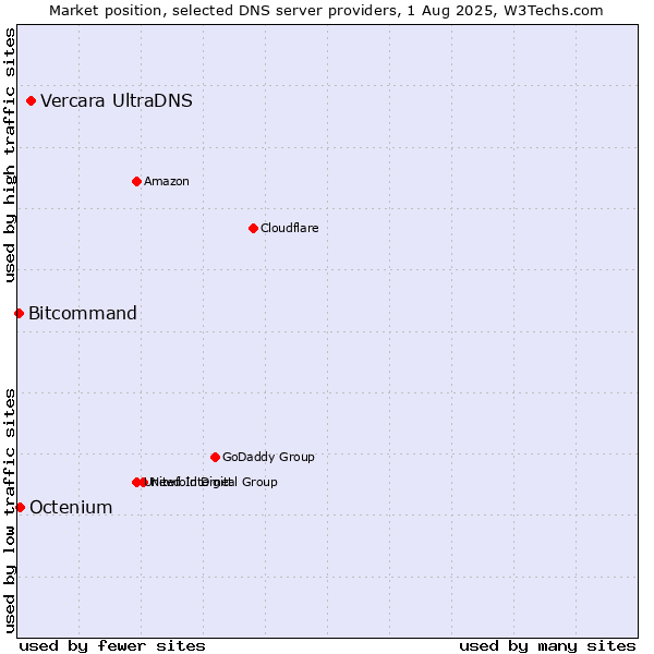 Market position of Vercara UltraDNS vs. Octenium vs. Bitcommand