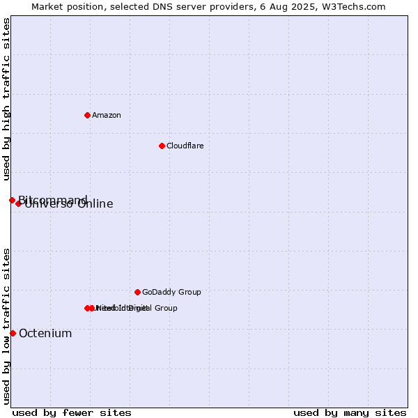 Market position of Universo Online vs. Octenium vs. Bitcommand