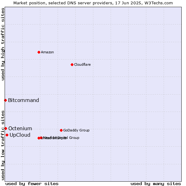 Market position of UpCloud vs. Octenium vs. Bitcommand