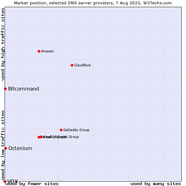 Market position of Octenium vs. Bitcommand vs. VDX