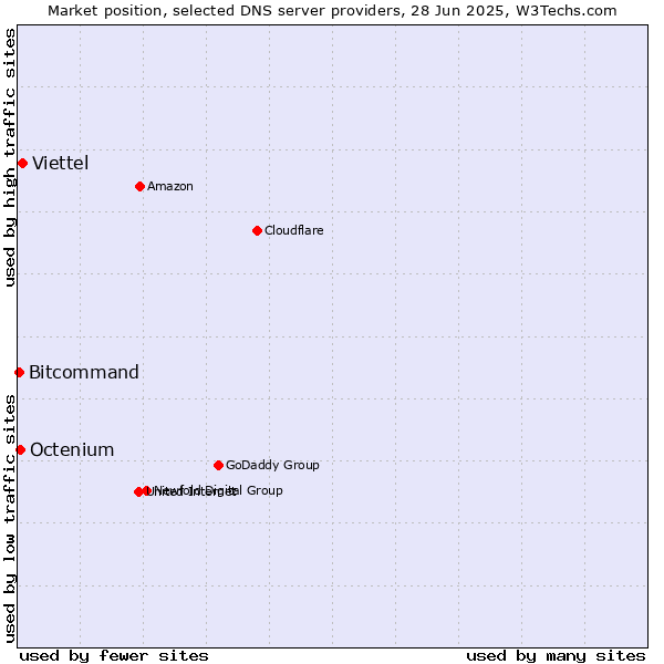 Market position of Viettel vs. Octenium vs. Bitcommand