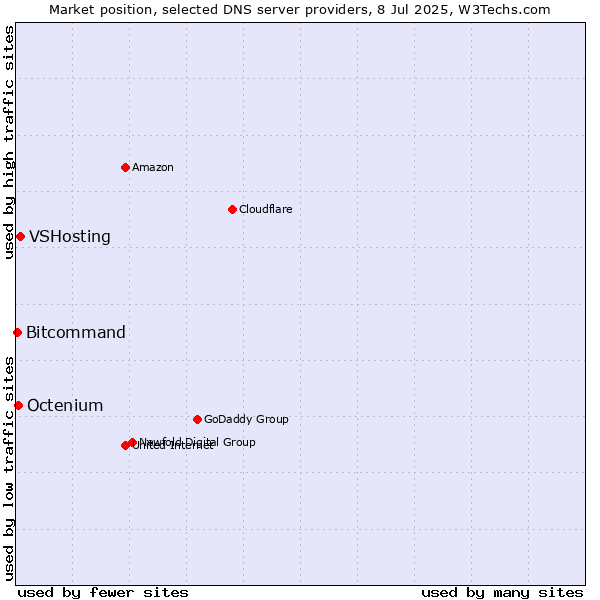Market position of VSHosting vs. Octenium vs. Bitcommand