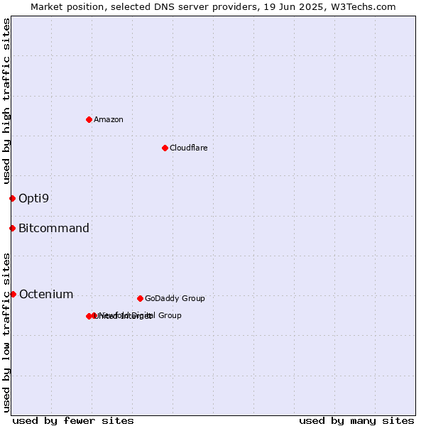 Market position of Octenium vs. Opti9 vs. Bitcommand