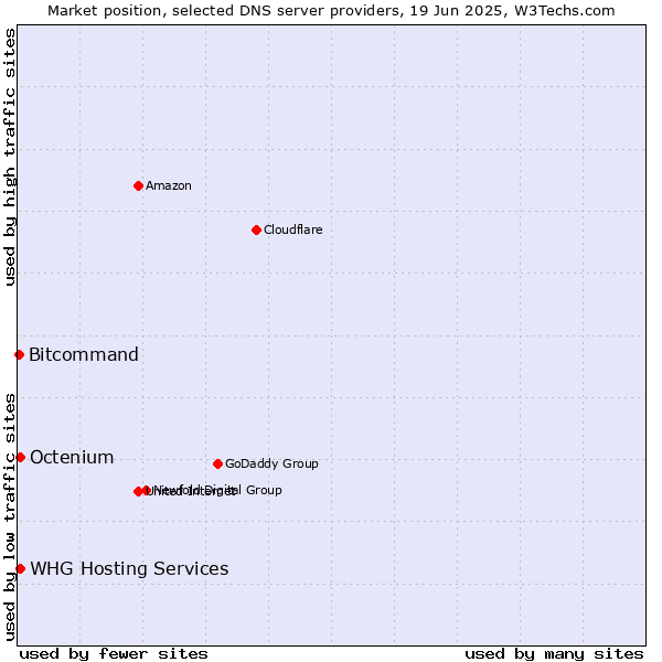 Market position of WHG Hosting Services vs. Octenium vs. Bitcommand