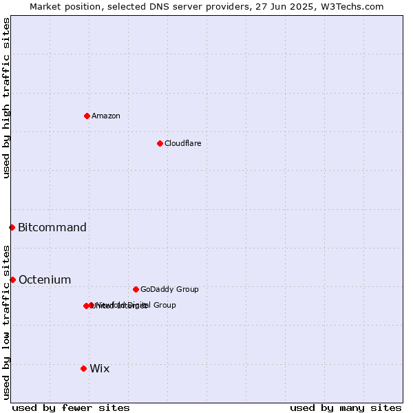 Market position of Wix vs. Octenium vs. Bitcommand