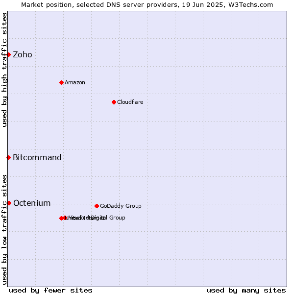 Market position of Octenium vs. Zoho vs. Bitcommand