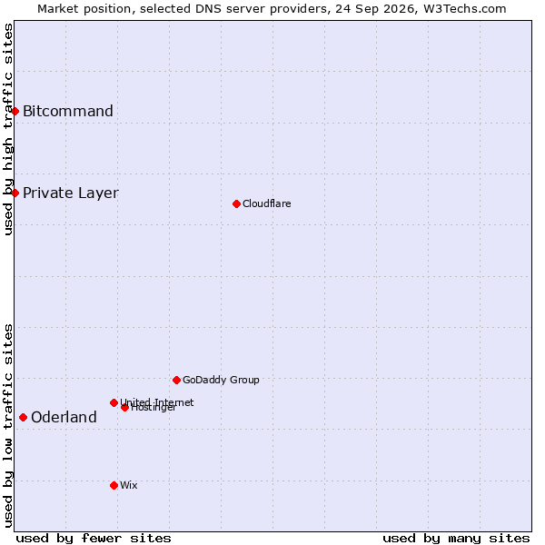 Market position of Oderland vs. Bitcommand vs. Private Layer