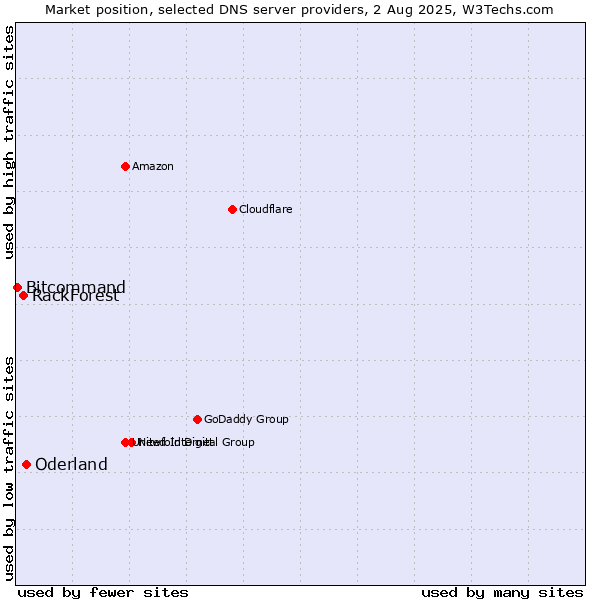 Market position of Oderland vs. RackForest vs. Bitcommand