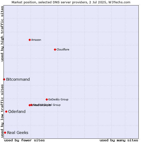 Market position of Oderland vs. Real Geeks vs. Bitcommand