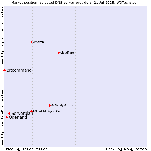 Market position of Serverplan vs. Oderland vs. Bitcommand