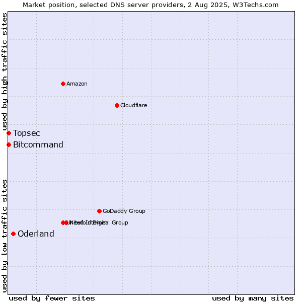 Market position of Oderland vs. Topsec vs. Bitcommand