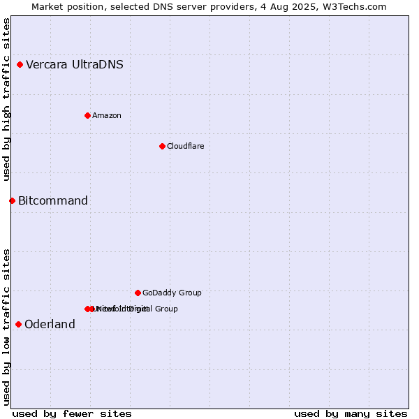 Market position of Vercara UltraDNS vs. Oderland vs. Bitcommand