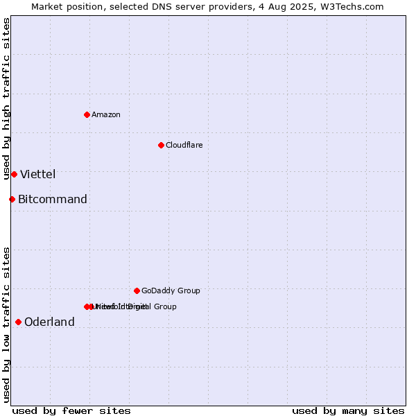 Market position of Oderland vs. Viettel vs. Bitcommand