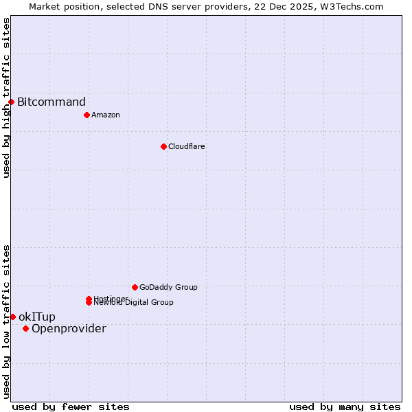 Market position of Openprovider vs. okITup vs. Bitcommand