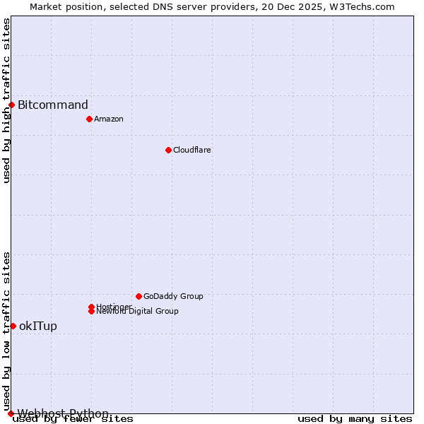 Market position of okITup vs. Bitcommand vs. Webhost Python