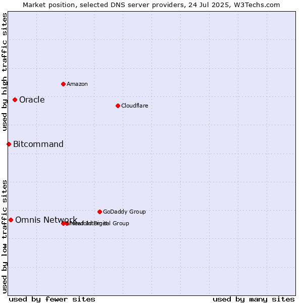 Market position of Oracle vs. Omnis Network vs. Bitcommand
