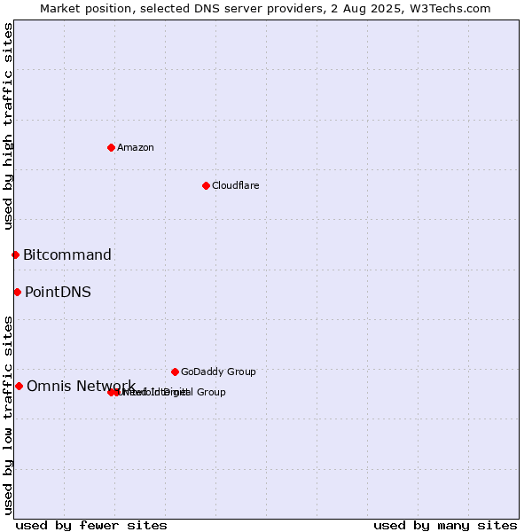 Market position of Omnis Network vs. PointDNS vs. Bitcommand