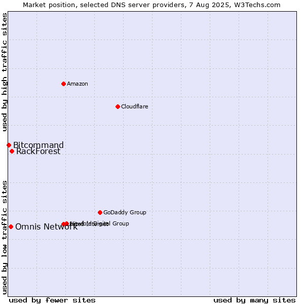 Market position of RackForest vs. Omnis Network vs. Bitcommand