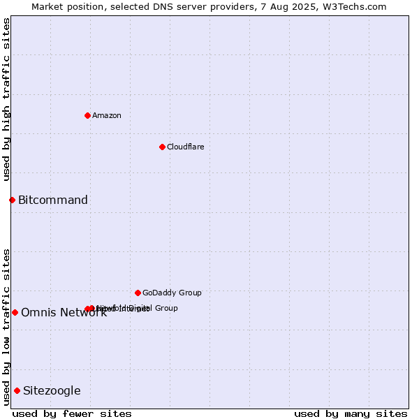 Market position of Sitezoogle vs. Omnis Network vs. Bitcommand