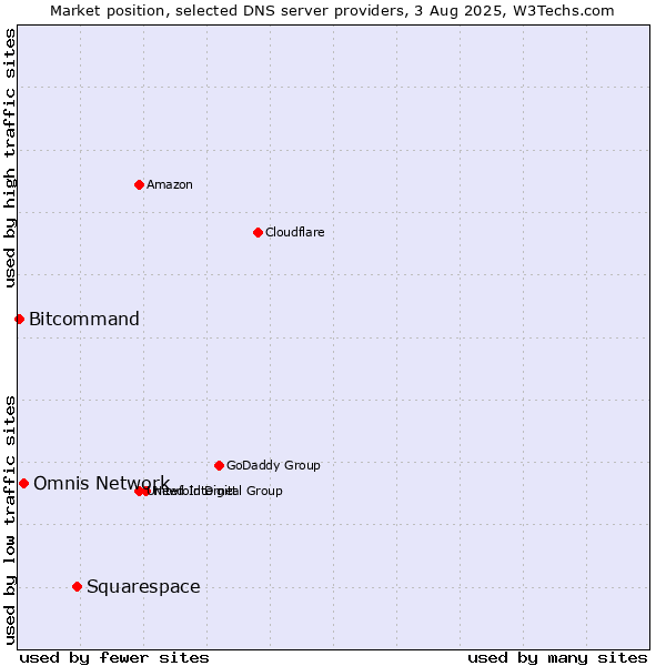 Market position of Squarespace vs. Omnis Network vs. Bitcommand