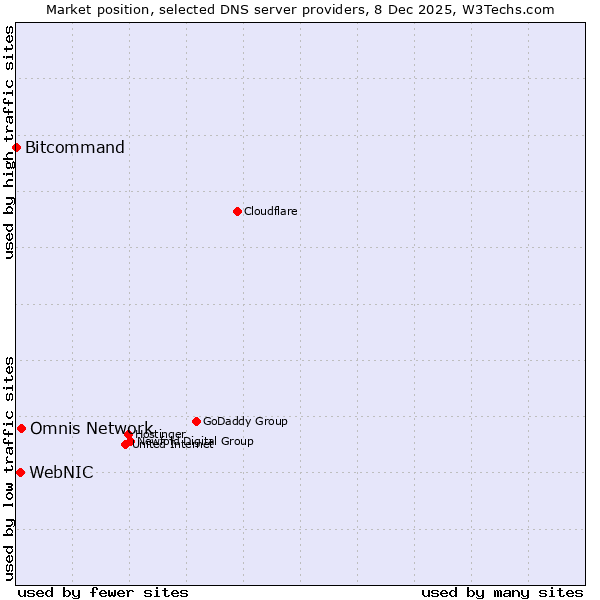 Market position of Omnis Network vs. WebNIC vs. Bitcommand