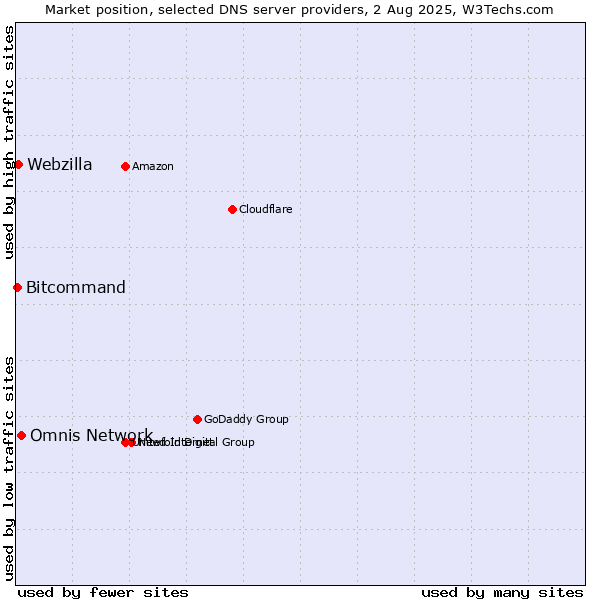 Market position of Omnis Network vs. Webzilla vs. Bitcommand