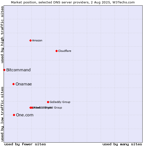 Market position of One.com vs. Onamae vs. Bitcommand