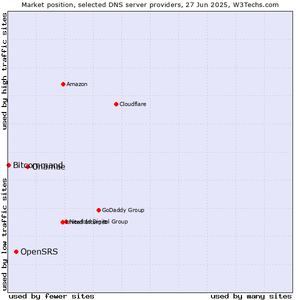 Market position of Onamae vs. OpenSRS vs. Bitcommand