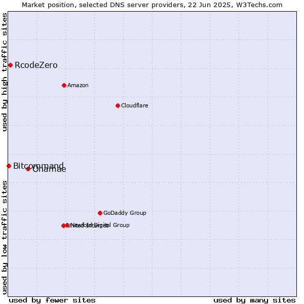 Market position of Onamae vs. RcodeZero vs. Bitcommand