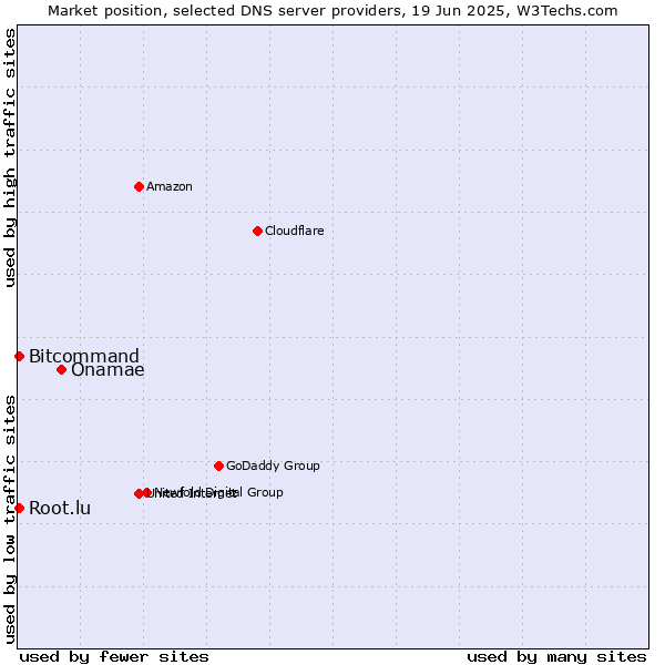 Market position of Onamae vs. Bitcommand vs. Root.lu