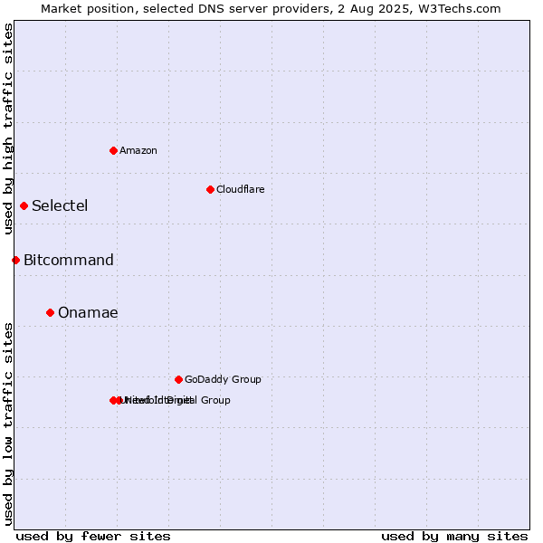 Market position of Onamae vs. Selectel vs. Bitcommand