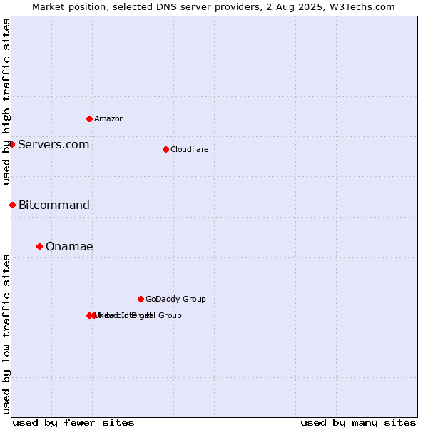 Market position of Onamae vs. Bitcommand vs. Servers.com