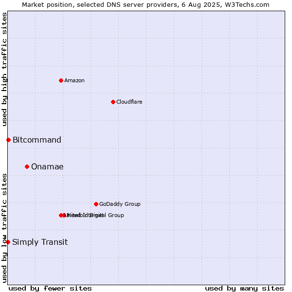Market position of Onamae vs. Bitcommand vs. Simply Transit