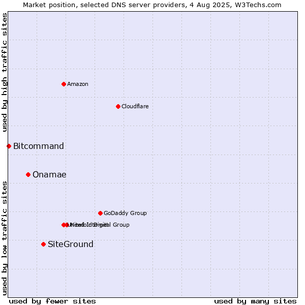 Market position of SiteGround vs. Onamae vs. Bitcommand