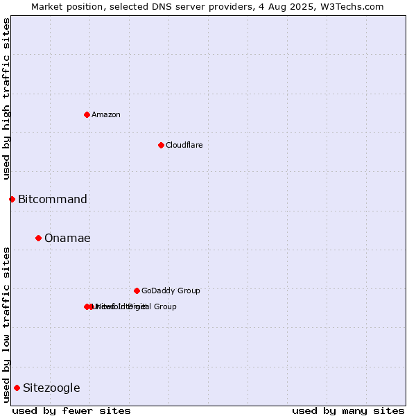 Market position of Onamae vs. Sitezoogle vs. Bitcommand